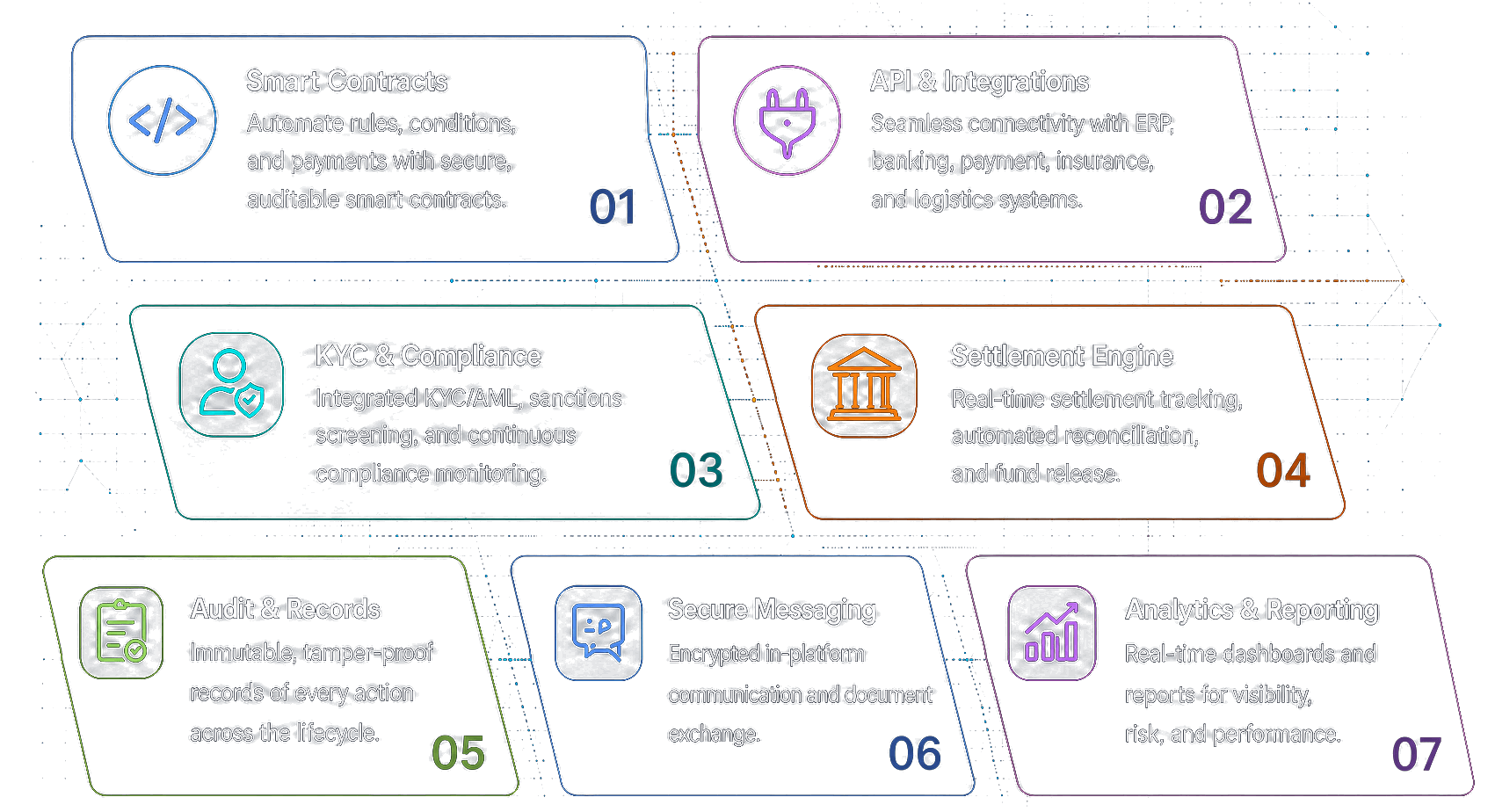 iATM platform capabilities — Smart Contracts, API & Integrations, KYC & Compliance, Settlement Engine, Audit & Records, Secure Messaging, and Analytics & Reporting